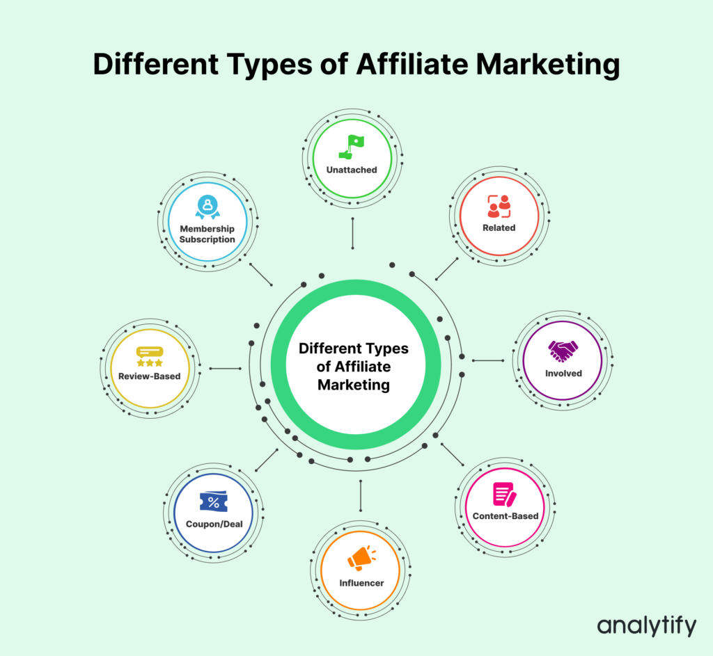 Different Types of Affiliate Marketing