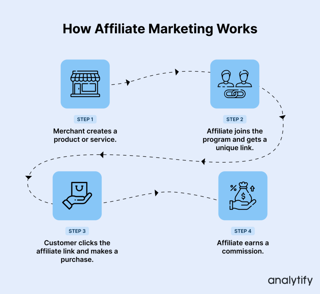 what is Affiliate Marketing 