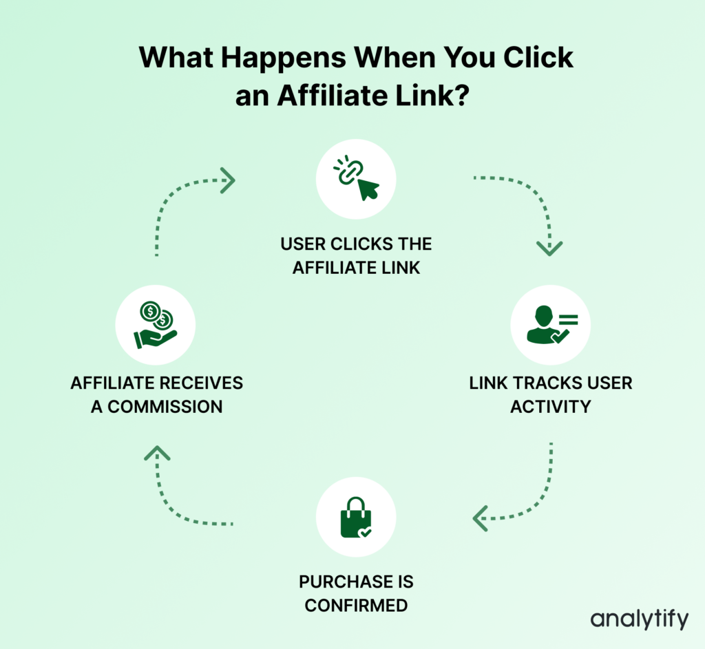 What Happens When You Click an Affiliate Link_