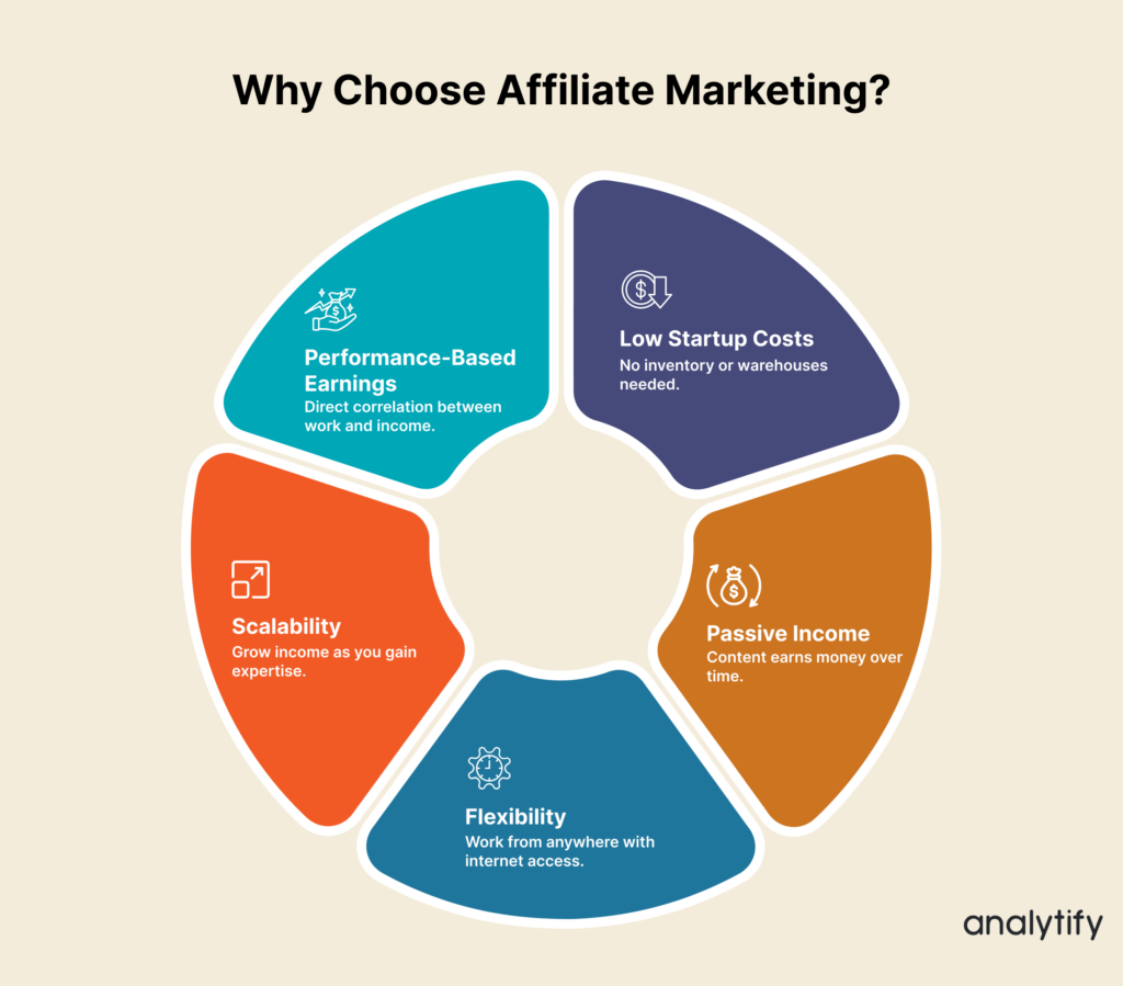 Why Choose Affiliate Marketing