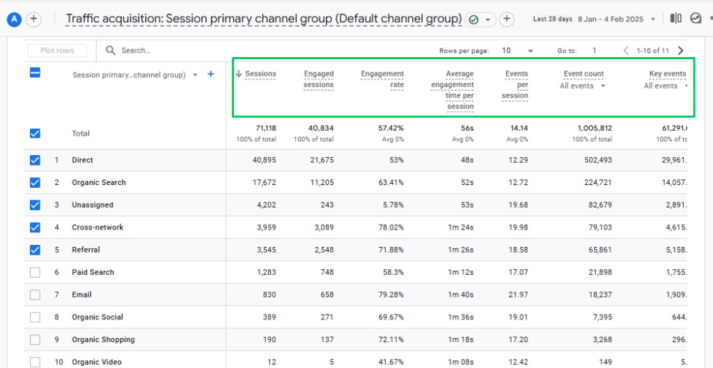 Data table of GA4 traffic acquisition report