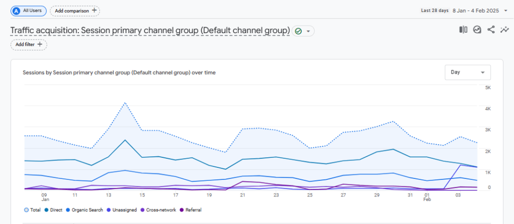 Data visualization of GA4 traffic acquisition report