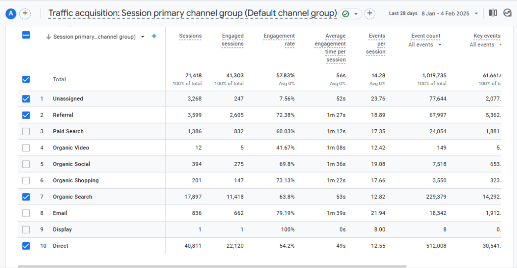 Google Analytics 4 Channel Grouping