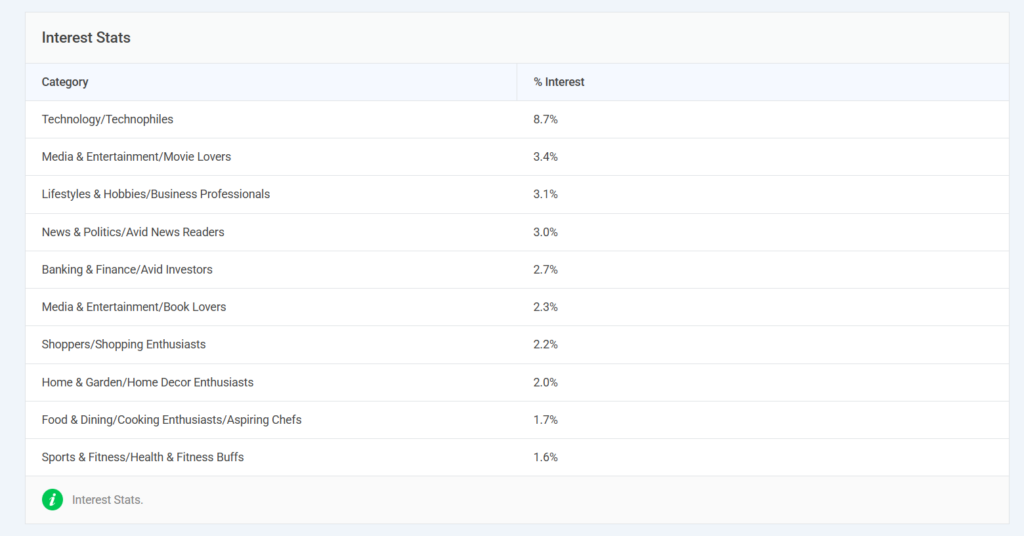 User Interests stats in Demographics dashboard