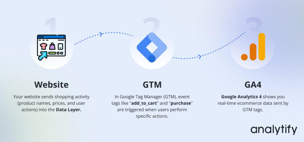Ecommerce tracking with Google Tag Manager