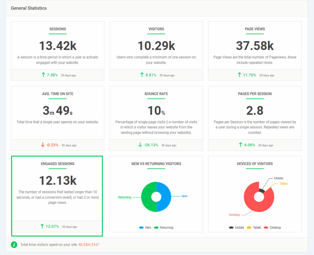 Analytify Engaged Sessions Report 