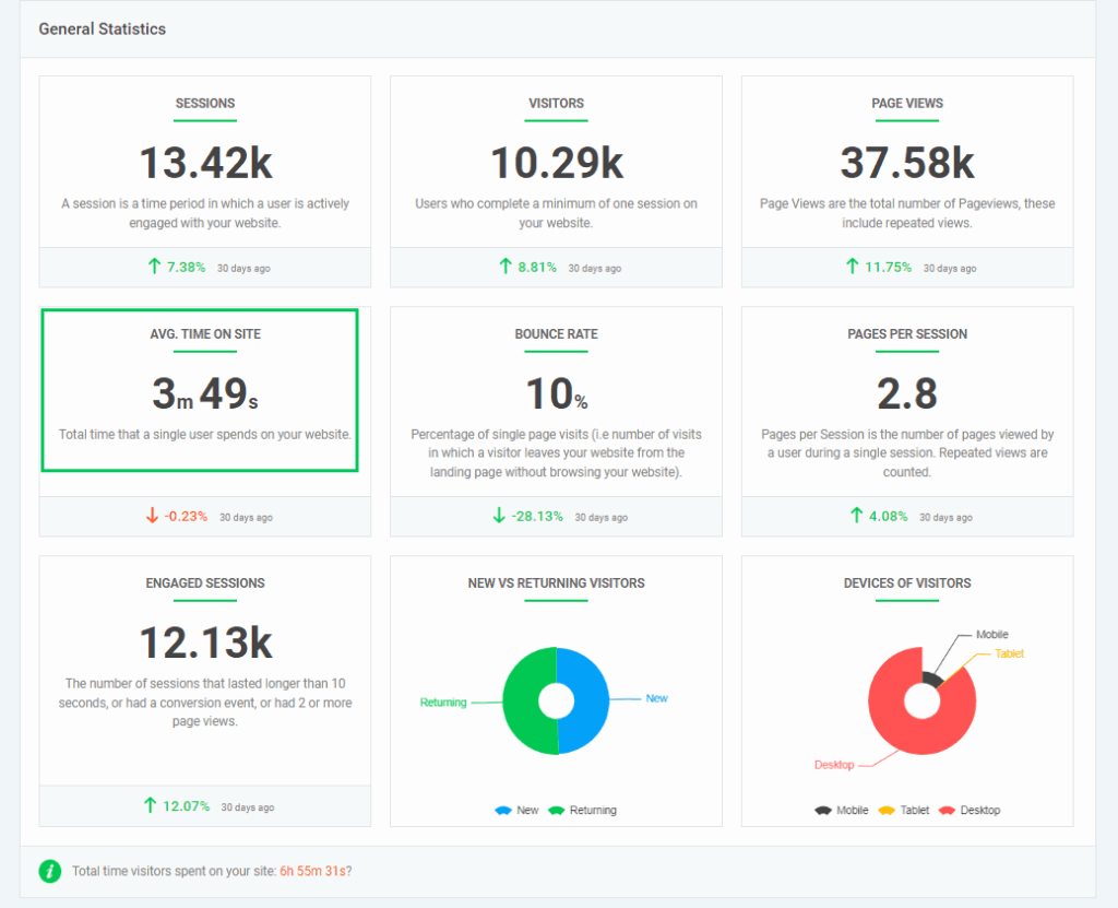 Average Engagement Time Report of Analytify