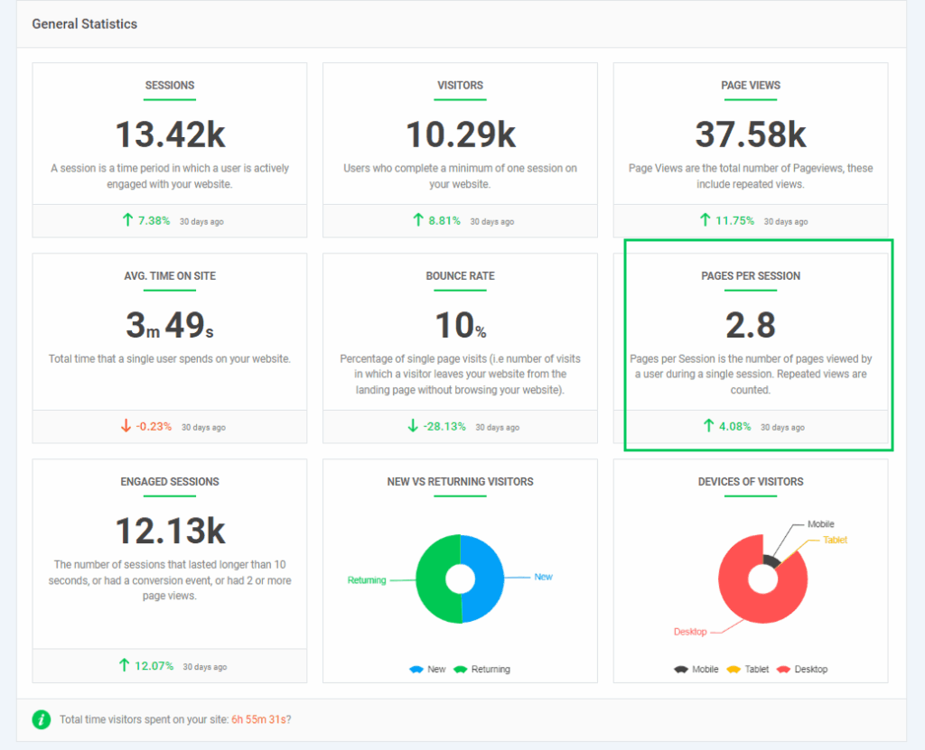 Pages Per Session in Analytify 