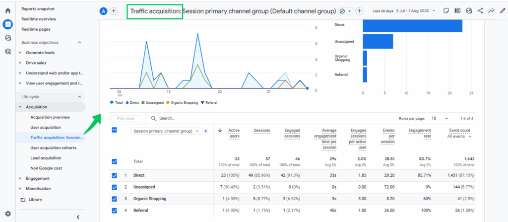 GA4 Traffic Acquisition Report