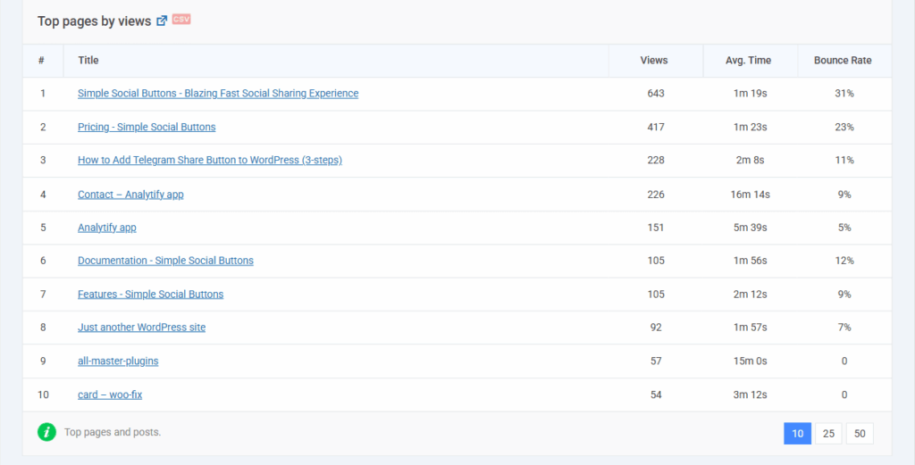 Top pages by views analytics in analytify toknow seo kpis