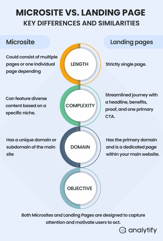 differences and similarities between microsites vs landing page