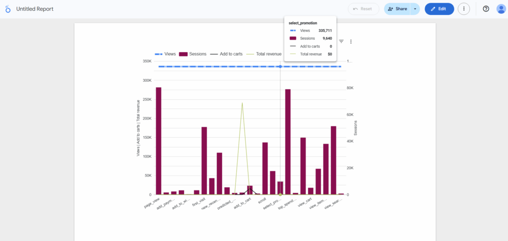 Combo carts containing two different charts for comparison in looker studio charts