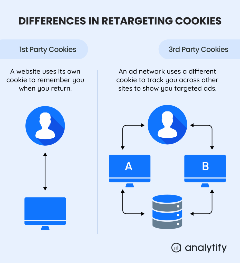Differences in retargeting without cookies