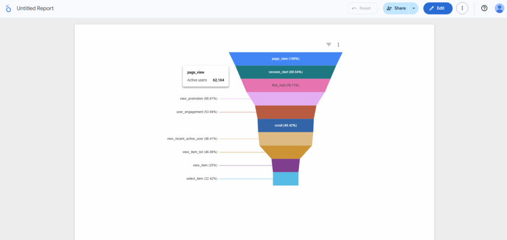 Funnel analysis chart