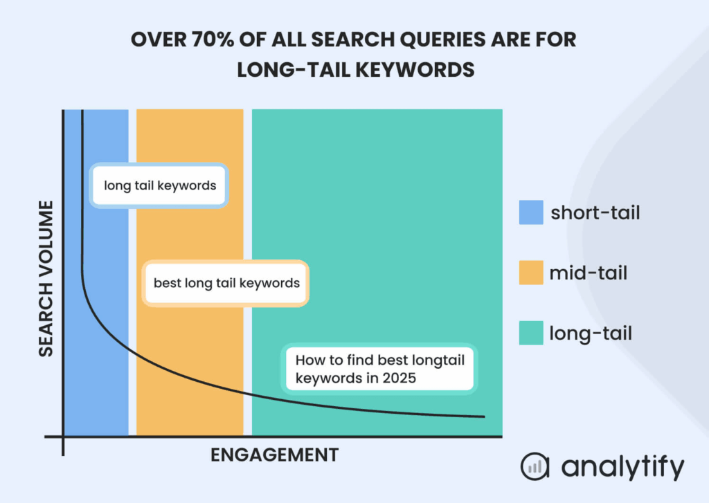 Long-tail keywords constitutes upto 70% of search