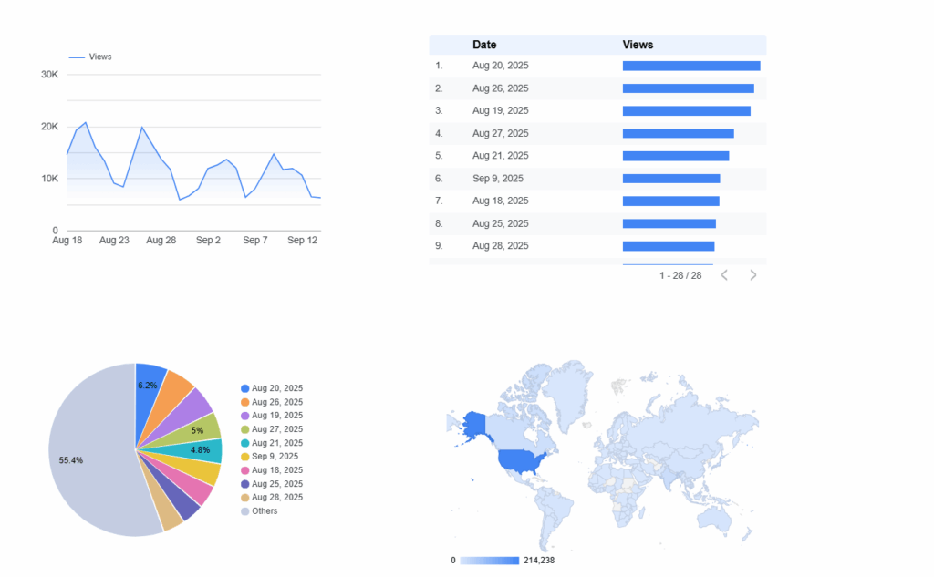 Looker studio charts dashboard