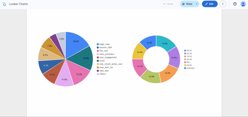 Pie and donut charts in looker studio