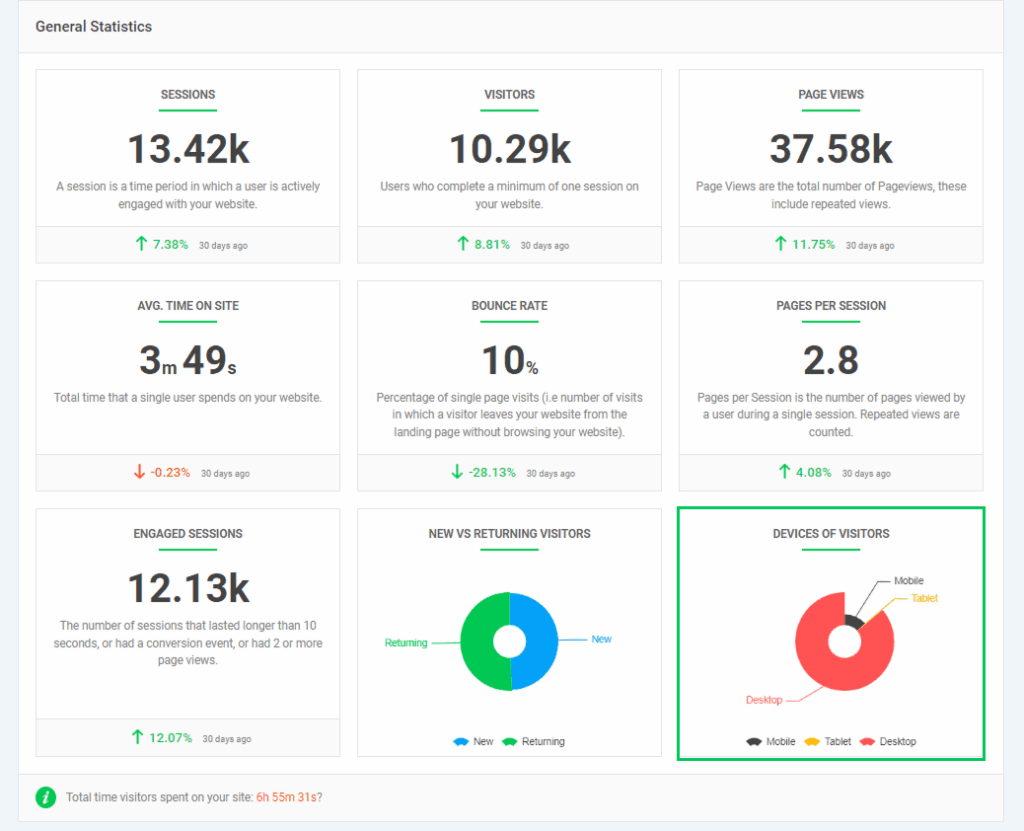 Report of Devices of Visitors in Analytify 