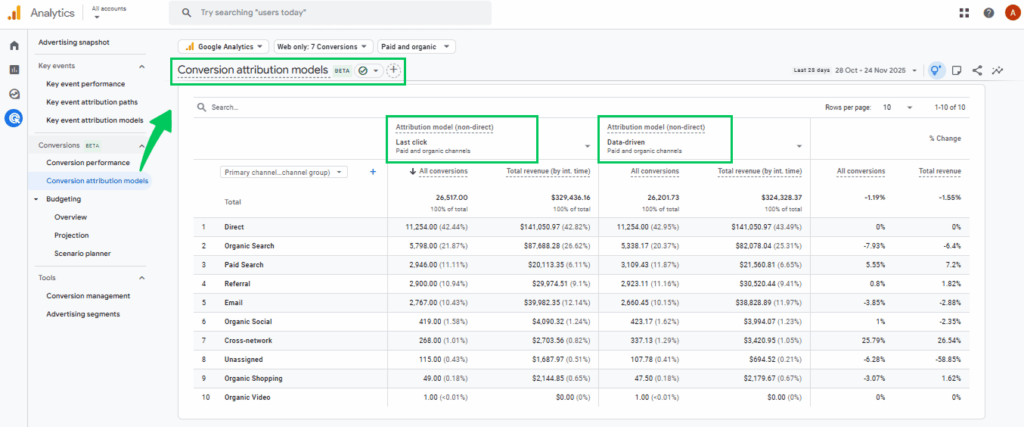 GA4 Conversion Attribution Models