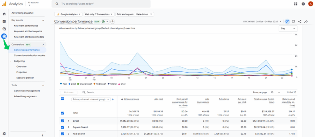 Conversion Performance Report