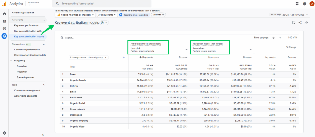 Report of Key Event Attribution Models 