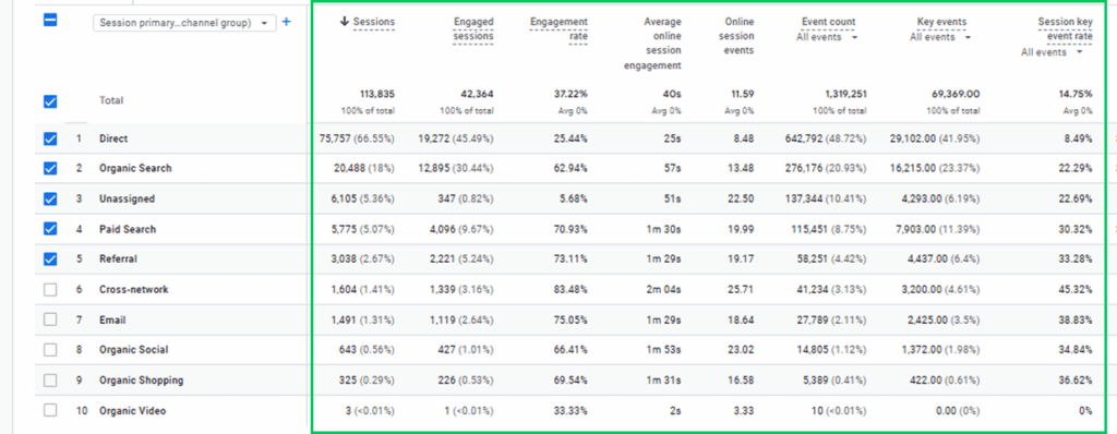Key metrics in GA4 Traffic Acquisition report 