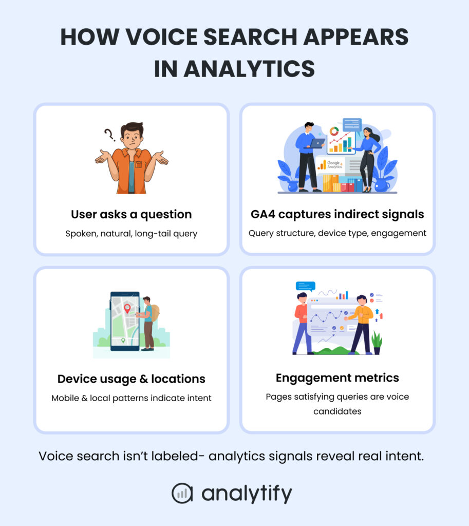 Voice Search Queries in GA4