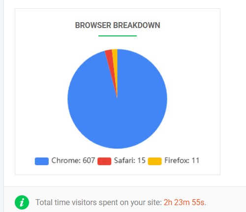 Browser Breakdown in Analytify 8.0 Overview Dashboard Browser Breakdown in Analytify 8.0 Overview Dashboard