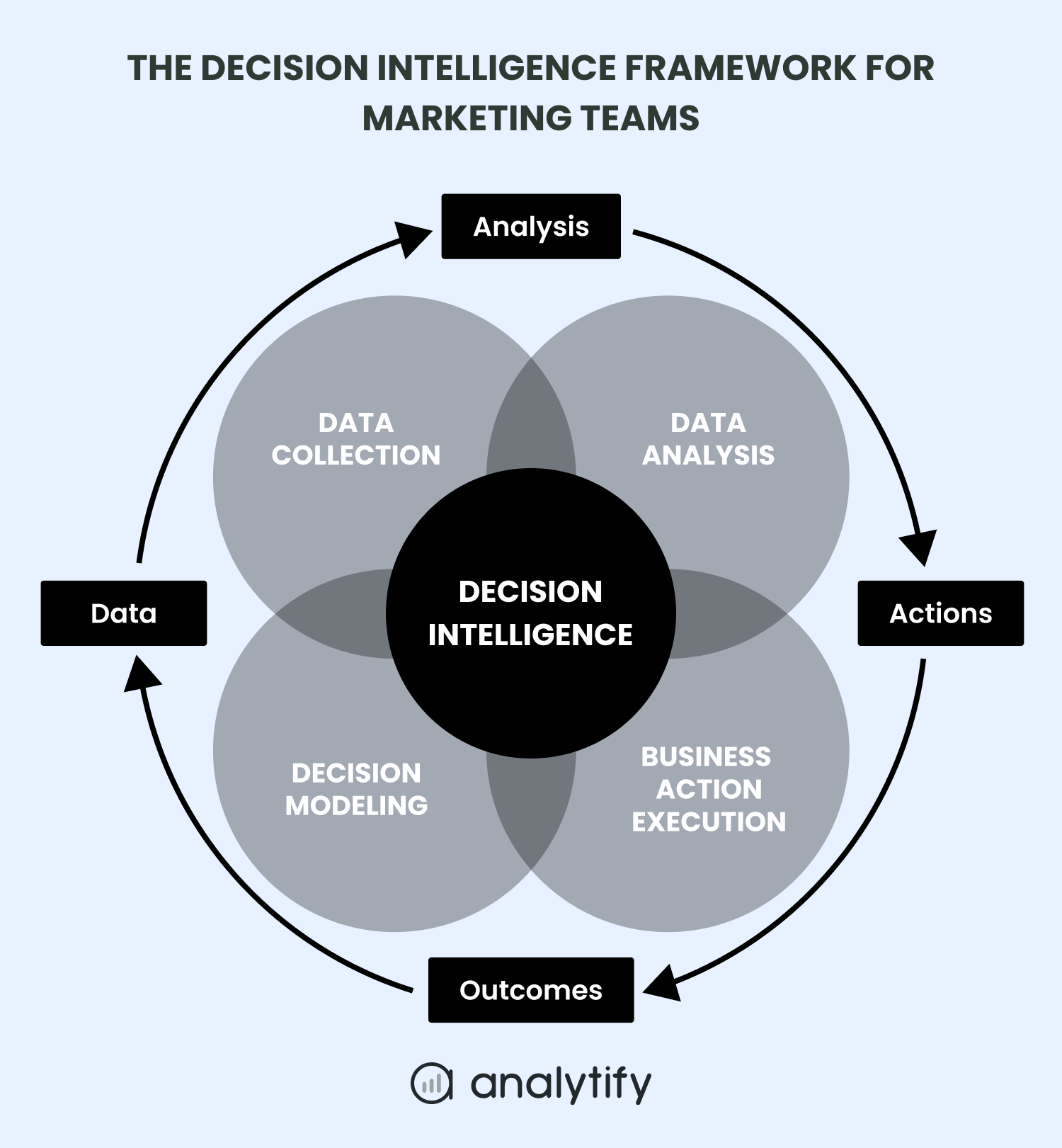 Decision Intelligence Marketing: Turning Analytics Into Business Actions