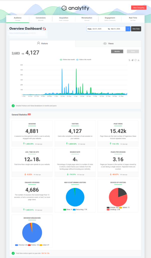 Analytify ga4 overview dashboard to check ga4 traffic reports in WordPress