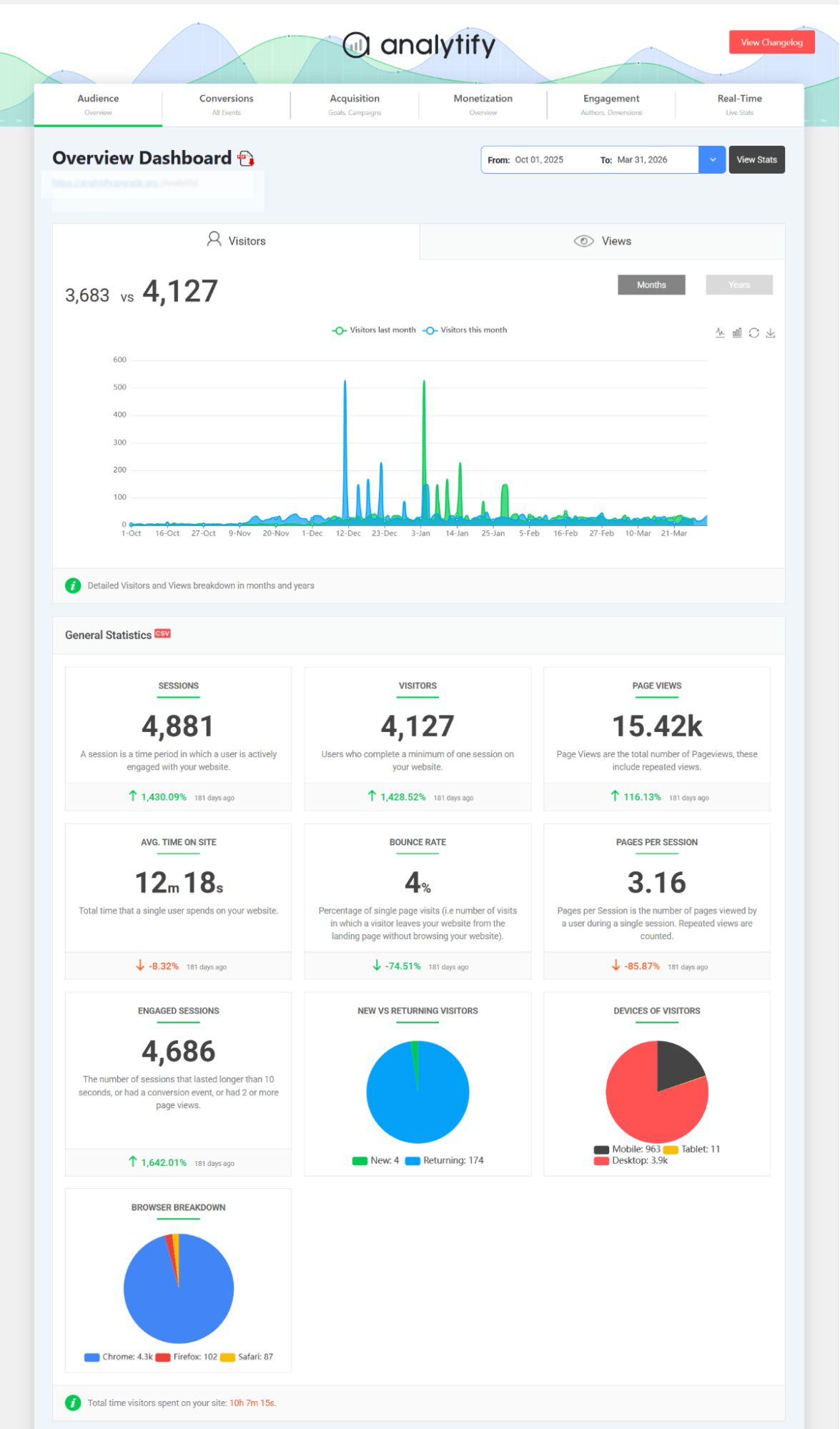 Analytify vs GA Google Analytics – GA4 overview dashboard inside WordPress