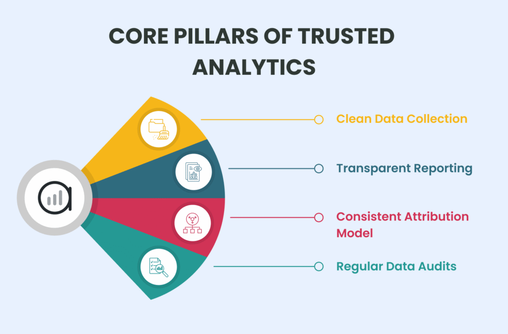 Core pillars of trusted analytics