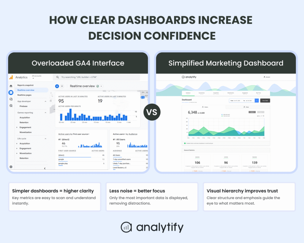 How clear dashboards increase data confidence