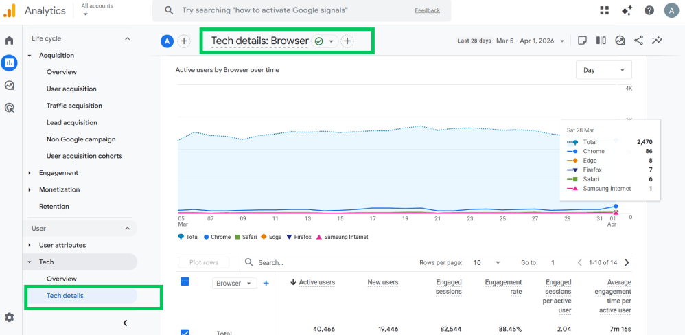 Tech details browser traffic in ga4 for data reliability