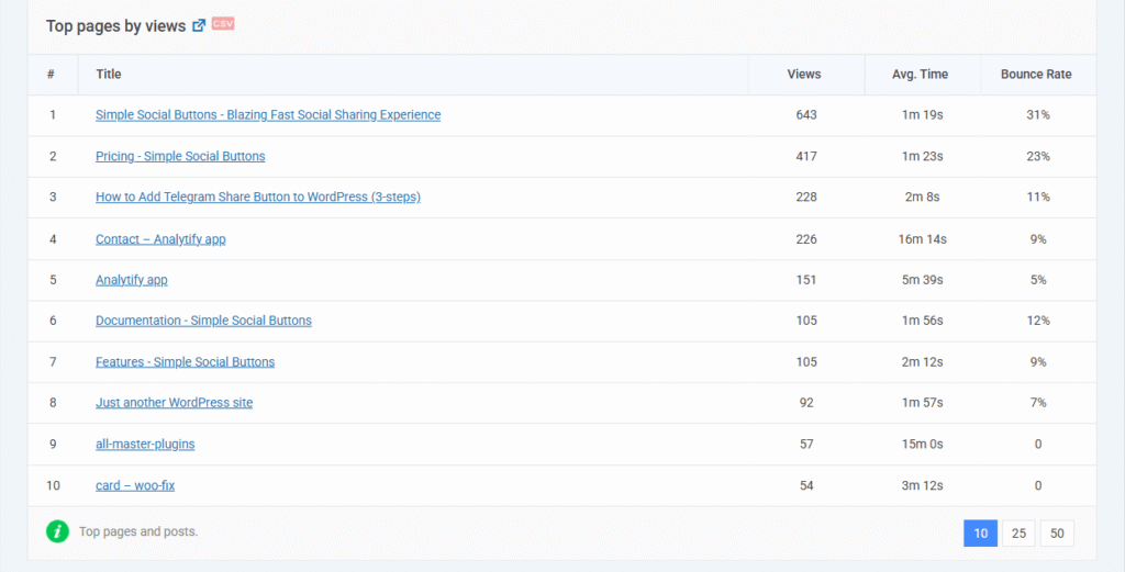 Top pages by views in analytify