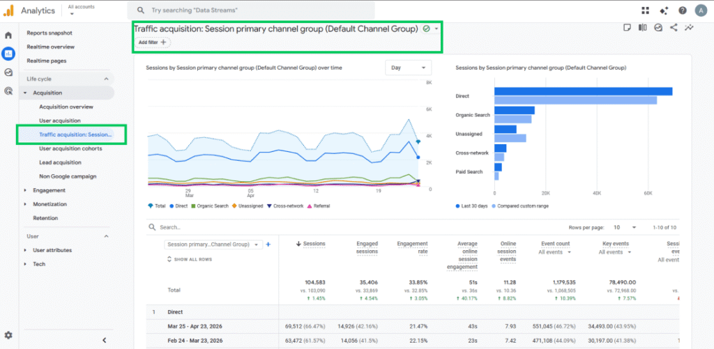 Traffic acquisition ga4 reports