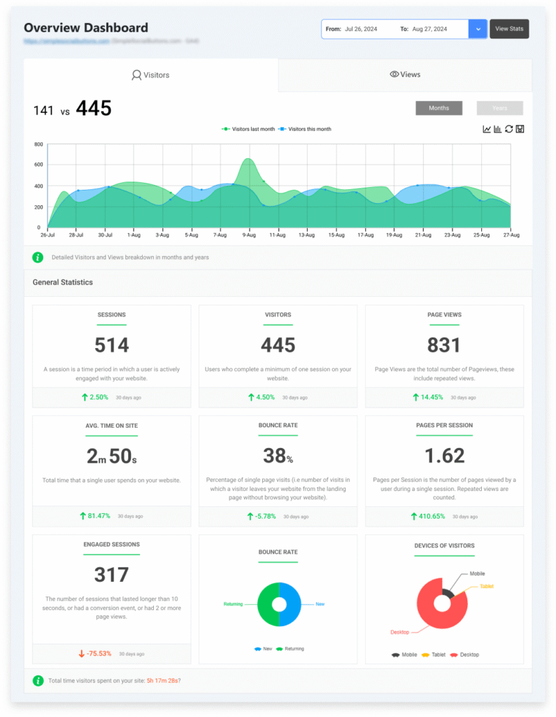 Overview dashboard in analytify for complete website analytics dashboard 