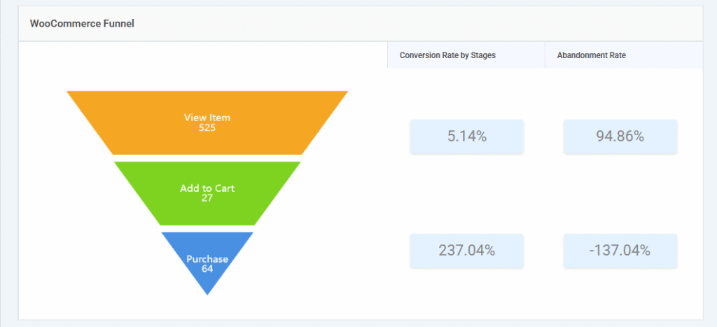 Woocommerce funnel checkout in analytify