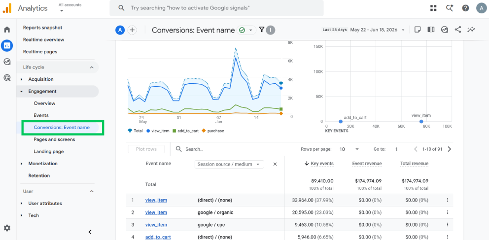 Google Analytics 4 conversions report panel highlighting organic traffic event trends over time.