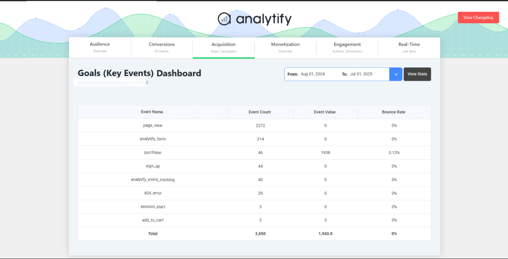 Key events (previously goal tracking) dashboard in analytify for digital marketing analytics tracking