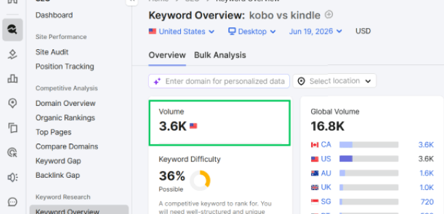 Semrush keyword analytics panel illustrating a search volume comparison layout.