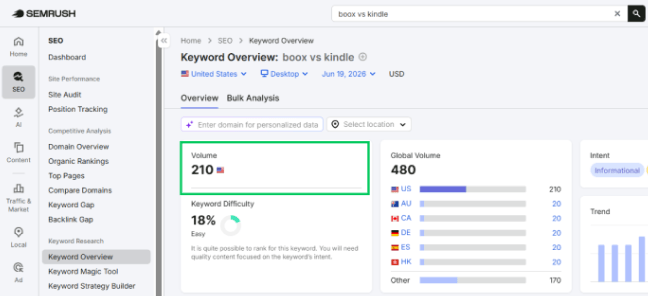 Semrush keyword overview page displaying search volume metric analytics for comparison intent terms.