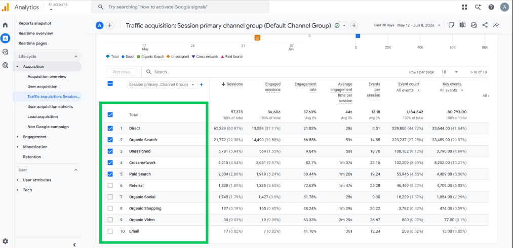 Screen shows traffic sources reports in ga4