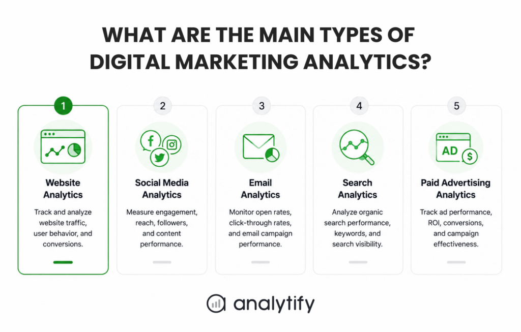 Different types of digital marketing analytics in the market listed