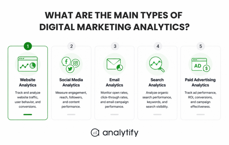Digital Marketing Analytics For Beginners: A Complete Guide (2026)