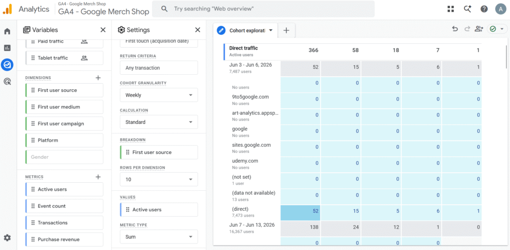 Google Analytics 4 interface showing a cohort exploration report broken down by first user source. The data table displays active users across multiple weekly intervals, segmented by acquisition sources such as direct traffic, google, and specific third-party domains.
