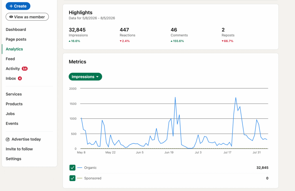 LinkedIn Page analytics Highlights with 32,845 impressions and a daily organic impressions chart