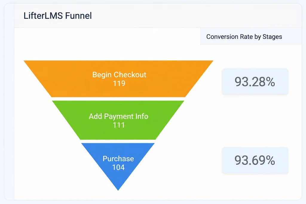 Analytify LifterLMS Funnel report showing begin checkout, add payment info and purchase with conversion rate by stage