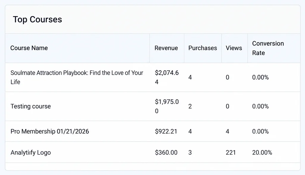 Analytify Top Courses report for LifterLMS showing course name, revenue, purchases, views and conversion rate