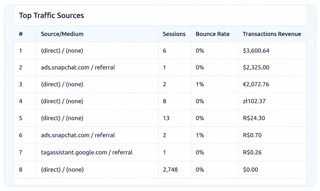 Analytify Top Traffic Sources report for LifterLMS showing source, sessions, bounce rate and revenue